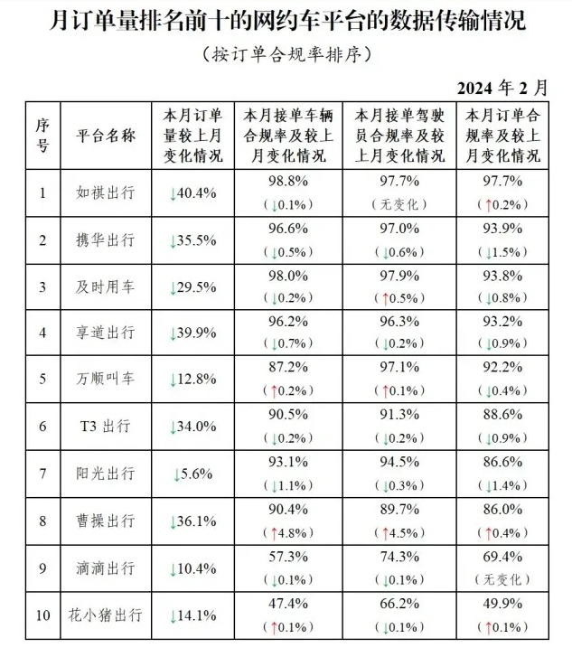 2月份全國網(wǎng)約車訂單數(shù)據(jù)7.75億單，環(huán)比下降14.9%_網(wǎng)約車系統(tǒng)開發(fā)公司_網(wǎng)約車平臺(tái)經(jīng)營許可證_網(wǎng)約車平臺(tái)