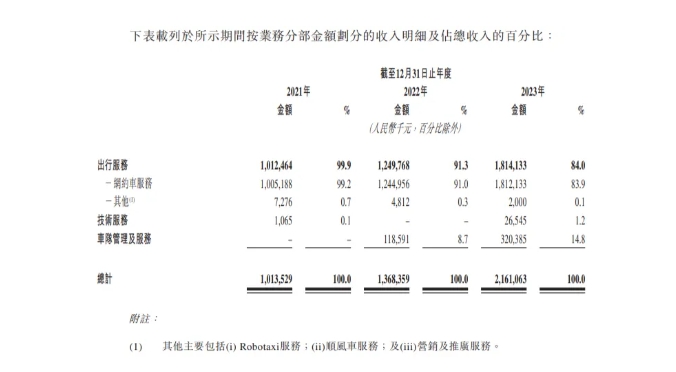 如祺出行再次向港交所提交上市申請 2023年?duì)I收21.61億元_網(wǎng)約車系統(tǒng)_網(wǎng)約車系統(tǒng)開發(fā)_網(wǎng)約車軟件開發(fā)_網(wǎng)約車APP開發(fā)_網(wǎng)約車小程序開發(fā)