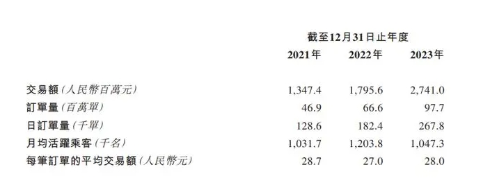 如祺出行再次向港交所提交上市申請 2023年?duì)I收21.61億元_網(wǎng)約車系統(tǒng)_網(wǎng)約車系統(tǒng)開發(fā)_網(wǎng)約車軟件開發(fā)_網(wǎng)約車APP開發(fā)_網(wǎng)約車小程序開發(fā)