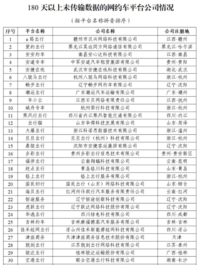 截至2024年4月30日全國(guó)共有349家網(wǎng)約車(chē)平臺(tái)公司取得網(wǎng)約車(chē)平臺(tái)經(jīng)營(yíng)許可證_網(wǎng)約車(chē)平臺(tái)_網(wǎng)約車(chē)經(jīng)營(yíng)許可證_網(wǎng)約車(chē)平臺(tái)經(jīng)營(yíng)許可證_網(wǎng)約車(chē)牌照