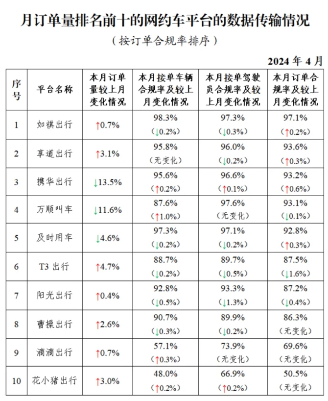 截至2024年4月30日全國(guó)共有349家網(wǎng)約車(chē)平臺(tái)公司取得網(wǎng)約車(chē)平臺(tái)經(jīng)營(yíng)許可證_網(wǎng)約車(chē)平臺(tái)_網(wǎng)約車(chē)經(jīng)營(yíng)許可證_網(wǎng)約車(chē)平臺(tái)經(jīng)營(yíng)許可證_網(wǎng)約車(chē)牌照