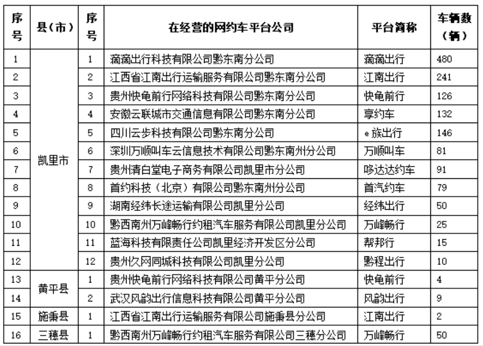 黔東南州發(fā)布2024年5月網(wǎng)約車市場運(yùn)行監(jiān)測信息_網(wǎng)約車系統(tǒng)開發(fā)_網(wǎng)約車軟件開發(fā)_網(wǎng)約車APP開發(fā)