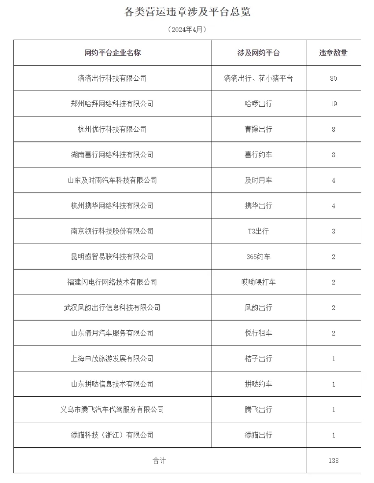 廣州市發(fā)布2024年4月份網(wǎng)絡(luò)預(yù)約出租汽車市場運行管理監(jiān)測信息月報_網(wǎng)約車牌照_網(wǎng)約車牌照申請_網(wǎng)約車牌照代辦_網(wǎng)約車國牌