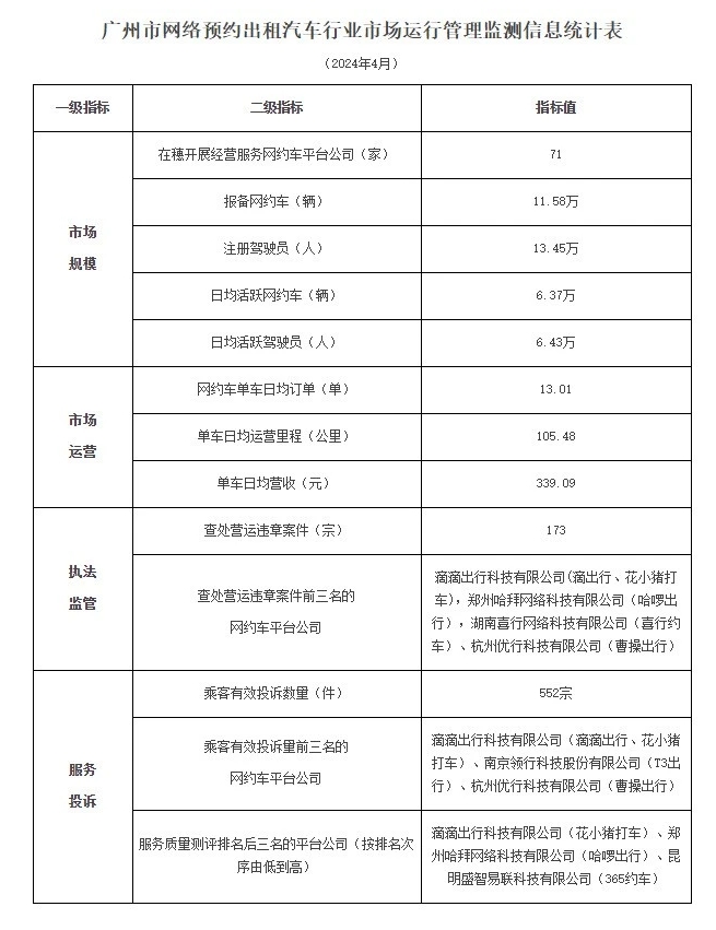 廣州市發(fā)布2024年4月份網(wǎng)絡(luò)預(yù)約出租汽車市場運行管理監(jiān)測信息月報_網(wǎng)約車牌照_網(wǎng)約車牌照申請_網(wǎng)約車牌照代辦_網(wǎng)約車國牌