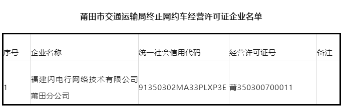 莆田市發(fā)布關于終止《網絡預約出租汽車經營許可證》的公示_網約車牌照_網約車牌照申請_網約車牌照代辦