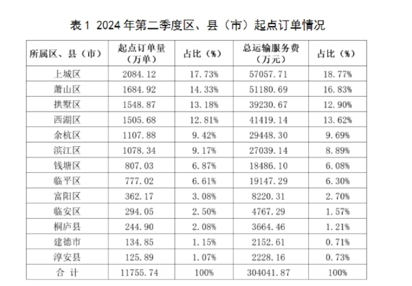 表12024 年第二季度區(qū)、縣(市)起點(diǎn)訂單情況_網(wǎng)約車平臺(tái)_網(wǎng)約車監(jiān)管系統(tǒng)_網(wǎng)約車