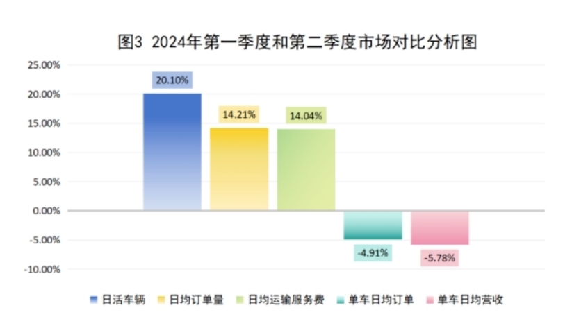 2024年第一季度和第二季度市場(chǎng)對(duì)比分析圖_杭州市網(wǎng)絡(luò)預(yù)約出租汽車經(jīng)營許可證_網(wǎng)約車平臺(tái)_網(wǎng)約車監(jiān)管系統(tǒng)_網(wǎng)約車