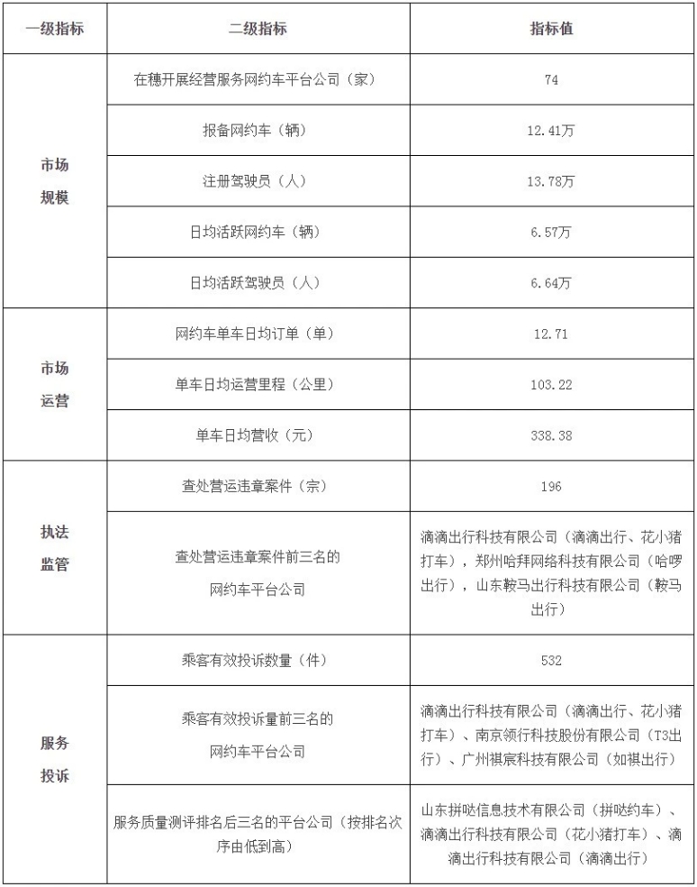廣州市發(fā)布最新網(wǎng)約車市場運行管理監(jiān)測信息_網(wǎng)約車市場_網(wǎng)約車_網(wǎng)約車平臺