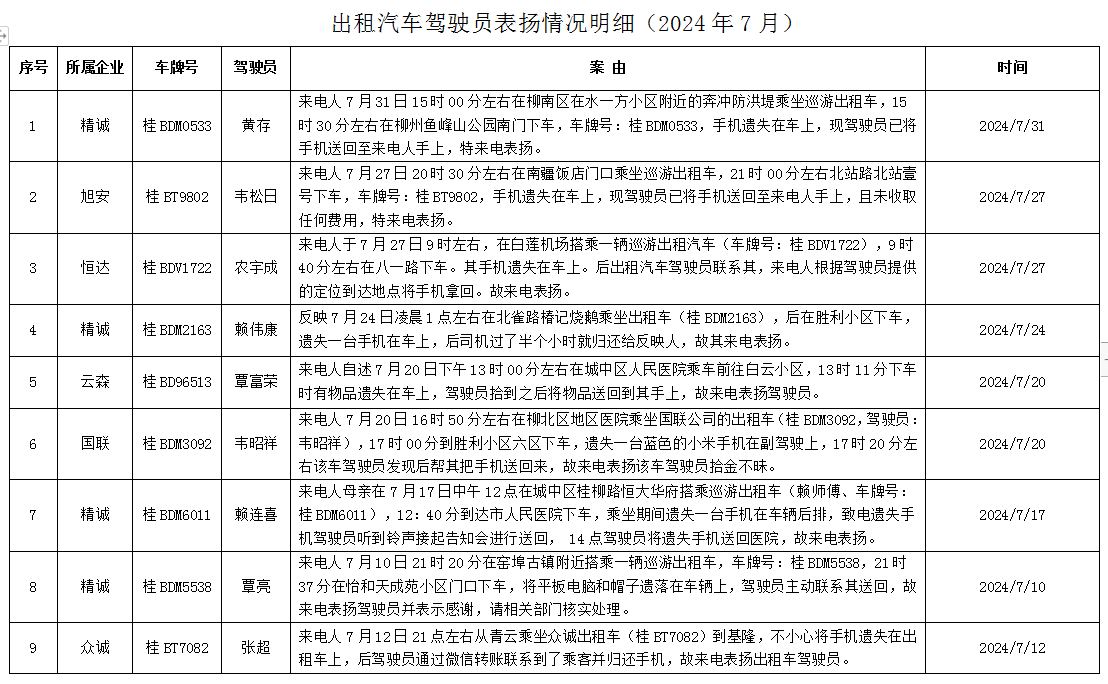 出租汽車駕駛員表揚情況明細_網(wǎng)絡(luò)預(yù)約出租汽車經(jīng)營許可證_網(wǎng)約車平臺_巡游出租車